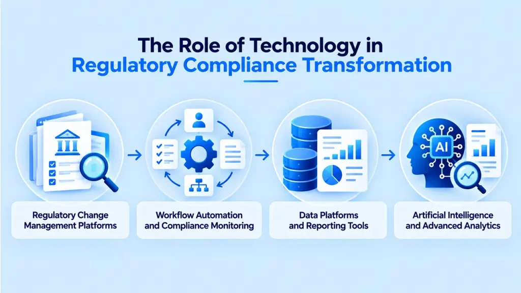 Technology in Regulatory Compliance Transformation