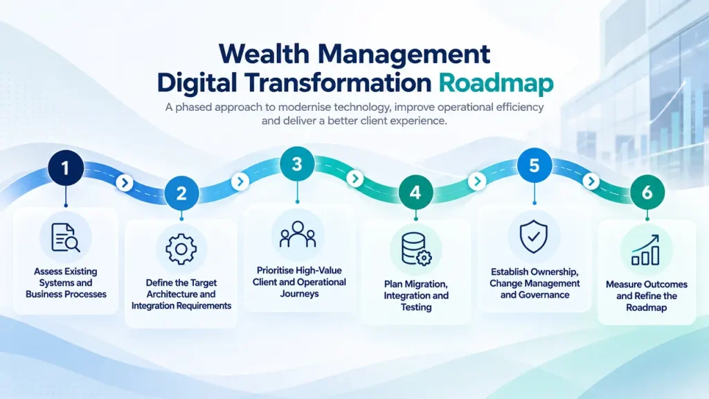 Wealth management digital transformation roadmap