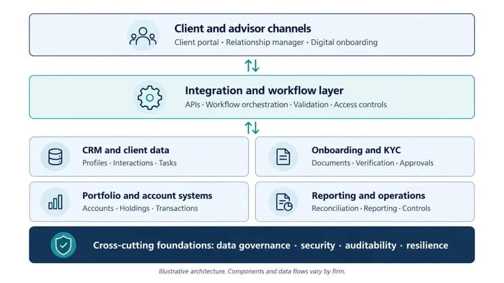 Wealth management technology architecture showing client and advisor channels connected through an integration and workflow layer to CRM, onboarding and KYC, portfolio and account systems, and reporting, supported by data governance, security, auditability and resilience.